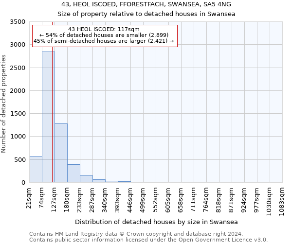 43, HEOL ISCOED, FFORESTFACH, SWANSEA, SA5 4NG: Size of property relative to detached houses in Swansea