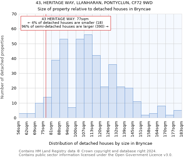 43, HERITAGE WAY, LLANHARAN, PONTYCLUN, CF72 9WD: Size of property relative to detached houses in Bryncae