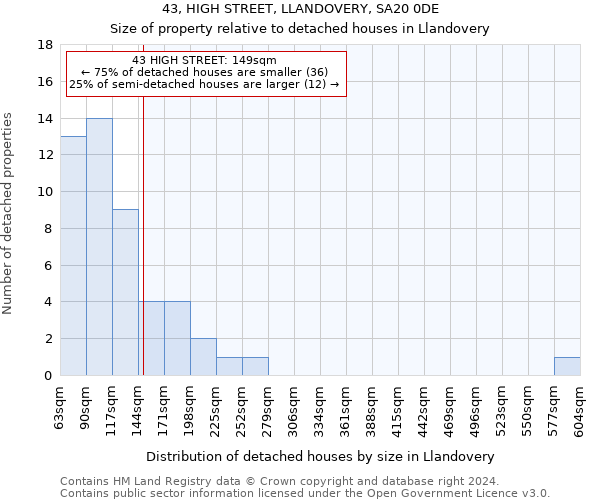 43, HIGH STREET, LLANDOVERY, SA20 0DE: Size of property relative to detached houses in Llandovery