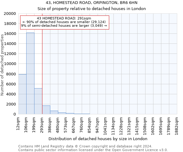 43, HOMESTEAD ROAD, ORPINGTON, BR6 6HN: Size of property relative to detached houses in London