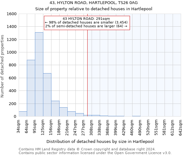 43, HYLTON ROAD, HARTLEPOOL, TS26 0AG: Size of property relative to detached houses in Hartlepool