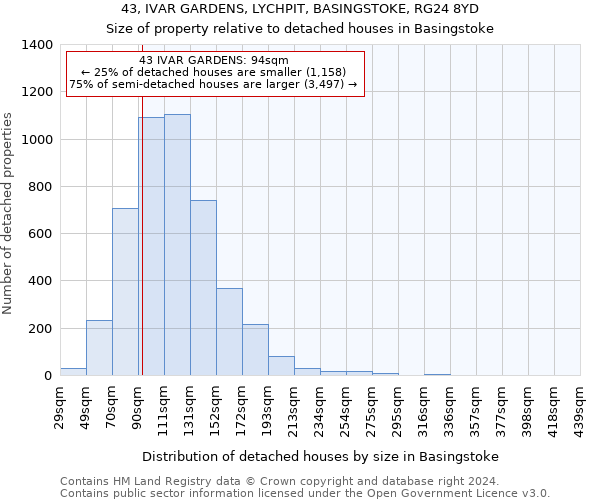 43, IVAR GARDENS, LYCHPIT, BASINGSTOKE, RG24 8YD: Size of property relative to detached houses in Basingstoke