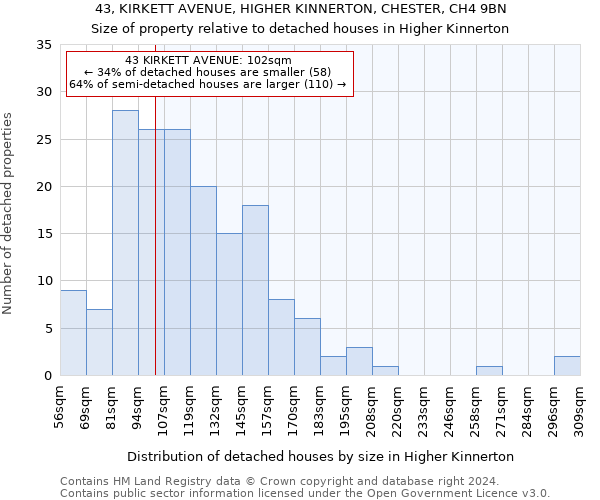 43, KIRKETT AVENUE, HIGHER KINNERTON, CHESTER, CH4 9BN: Size of property relative to detached houses in Higher Kinnerton