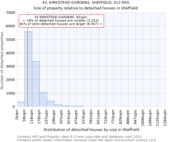 43, KIRKSTEAD GARDENS, SHEFFIELD, S13 9XG: Size of property relative to detached houses in Sheffield