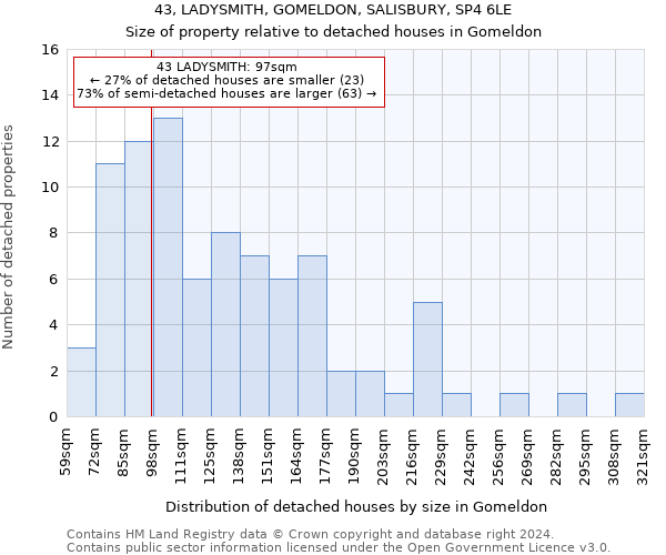 43, LADYSMITH, GOMELDON, SALISBURY, SP4 6LE: Size of property relative to detached houses in Gomeldon