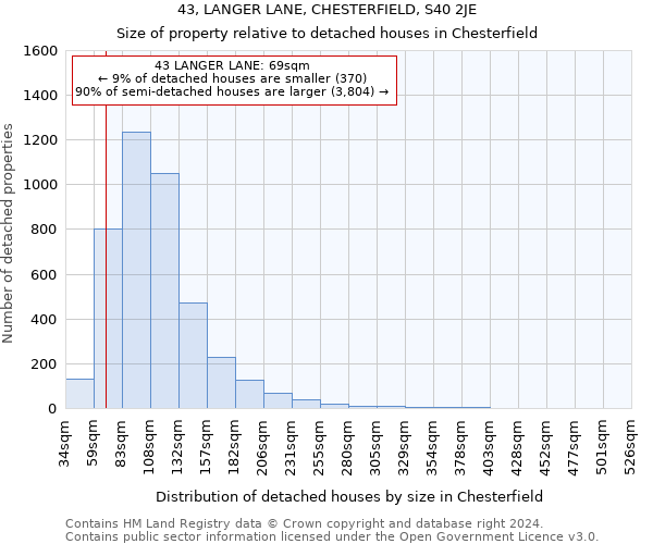 43, LANGER LANE, CHESTERFIELD, S40 2JE: Size of property relative to detached houses in Chesterfield
