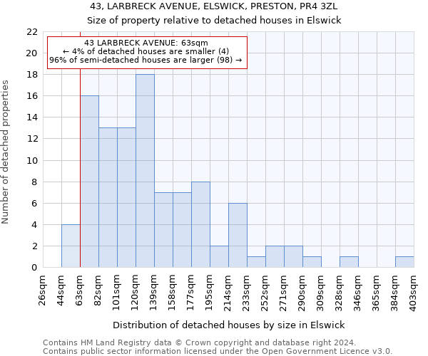 43, LARBRECK AVENUE, ELSWICK, PRESTON, PR4 3ZL: Size of property relative to detached houses in Elswick