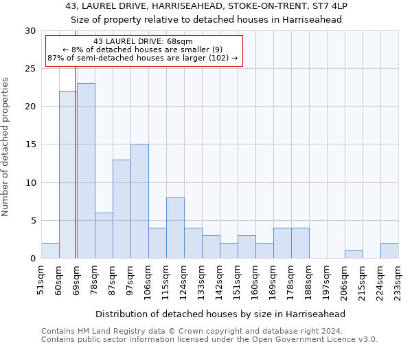 43, LAUREL DRIVE, HARRISEAHEAD, STOKE-ON-TRENT, ST7 4LP: Size of property relative to detached houses in Harriseahead