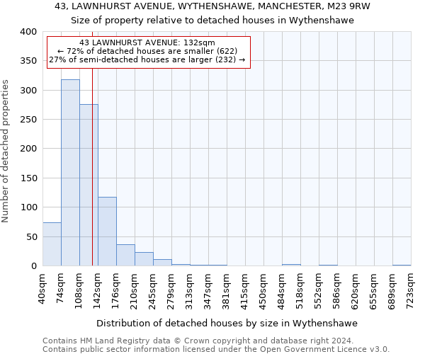 43, LAWNHURST AVENUE, WYTHENSHAWE, MANCHESTER, M23 9RW: Size of property relative to detached houses in Wythenshawe