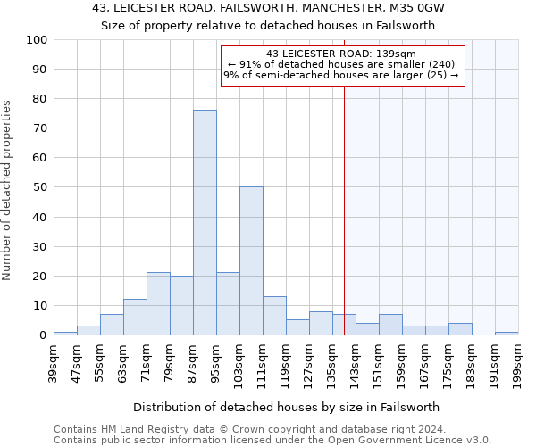 43, LEICESTER ROAD, FAILSWORTH, MANCHESTER, M35 0GW: Size of property relative to detached houses in Failsworth