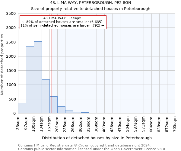 43, LIMA WAY, PETERBOROUGH, PE2 8GN: Size of property relative to detached houses in Peterborough