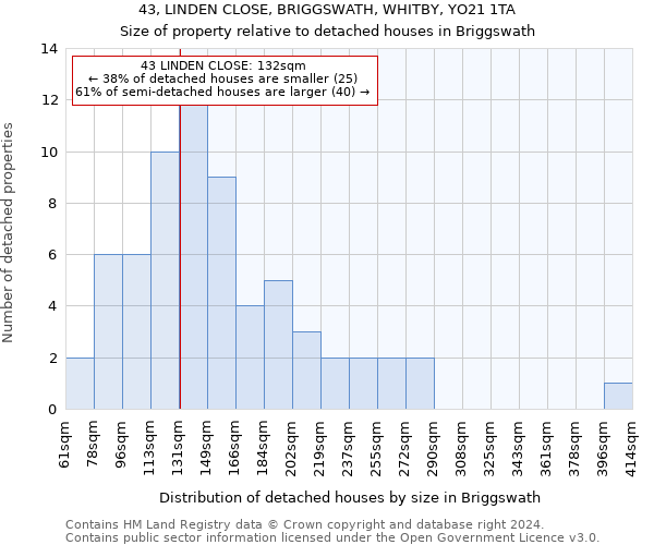 43, LINDEN CLOSE, BRIGGSWATH, WHITBY, YO21 1TA: Size of property relative to detached houses in Briggswath