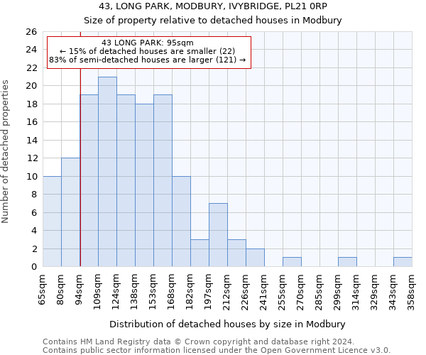 43, LONG PARK, MODBURY, IVYBRIDGE, PL21 0RP: Size of property relative to detached houses in Modbury
