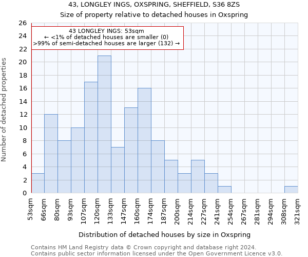 43, LONGLEY INGS, OXSPRING, SHEFFIELD, S36 8ZS: Size of property relative to detached houses in Oxspring