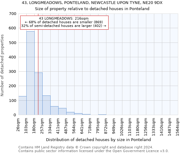 43, LONGMEADOWS, PONTELAND, NEWCASTLE UPON TYNE, NE20 9DX: Size of property relative to detached houses in Ponteland