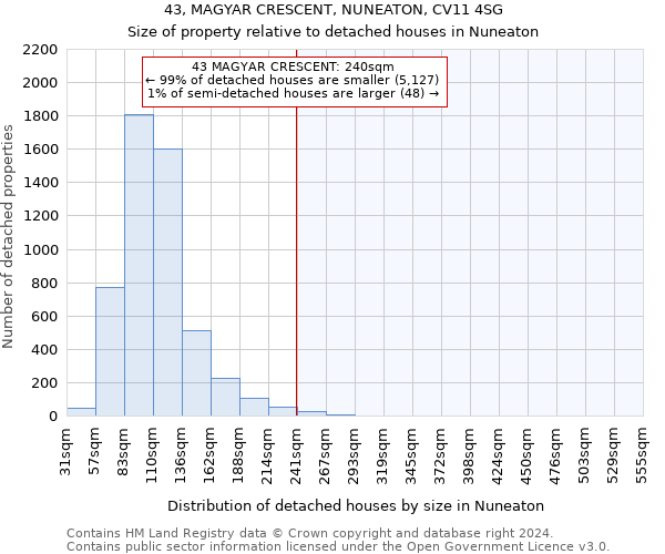 43, MAGYAR CRESCENT, NUNEATON, CV11 4SG: Size of property relative to detached houses in Nuneaton