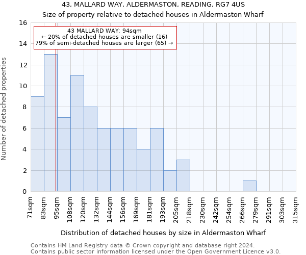 43, MALLARD WAY, ALDERMASTON, READING, RG7 4US: Size of property relative to detached houses in Aldermaston Wharf