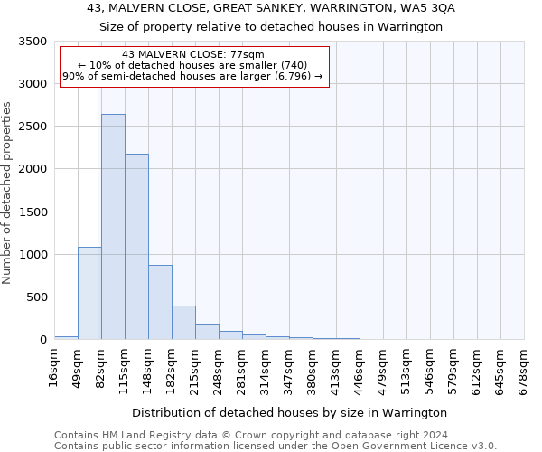 43, MALVERN CLOSE, GREAT SANKEY, WARRINGTON, WA5 3QA: Size of property relative to detached houses in Warrington