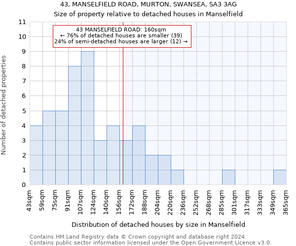 43, MANSELFIELD ROAD, MURTON, SWANSEA, SA3 3AG: Size of property relative to detached houses in Manselfield