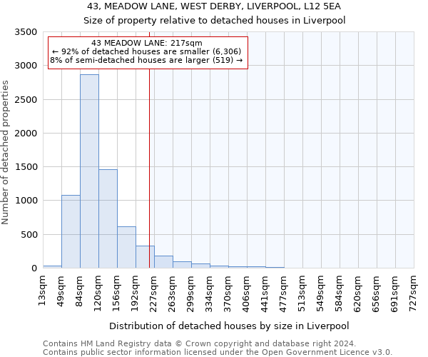 43, MEADOW LANE, WEST DERBY, LIVERPOOL, L12 5EA: Size of property relative to detached houses in Liverpool
