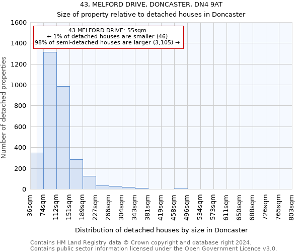 43, MELFORD DRIVE, DONCASTER, DN4 9AT: Size of property relative to detached houses in Doncaster