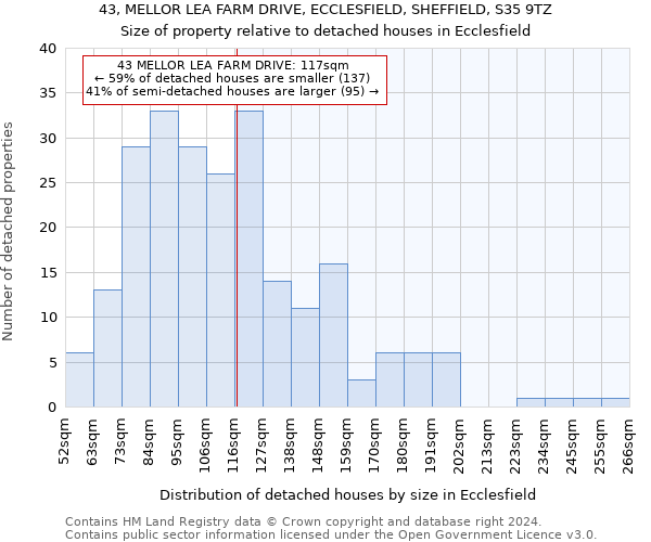43, MELLOR LEA FARM DRIVE, ECCLESFIELD, SHEFFIELD, S35 9TZ: Size of property relative to detached houses in Ecclesfield