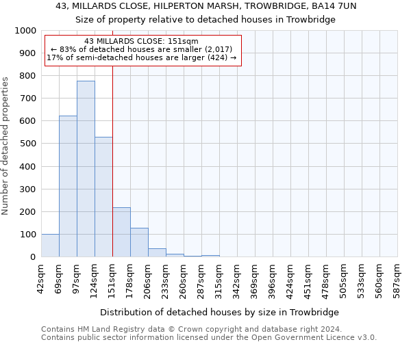 43, MILLARDS CLOSE, HILPERTON MARSH, TROWBRIDGE, BA14 7UN: Size of property relative to detached houses in Trowbridge