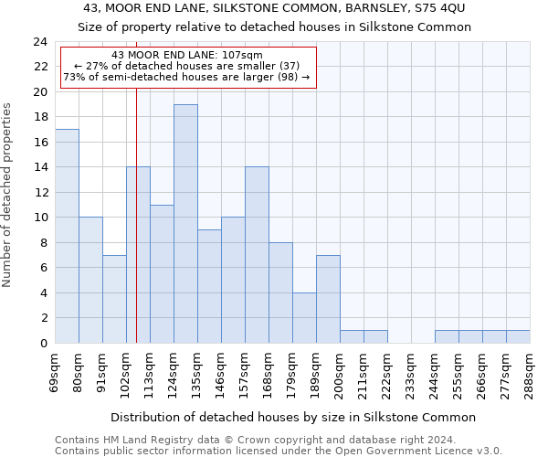 43, MOOR END LANE, SILKSTONE COMMON, BARNSLEY, S75 4QU: Size of property relative to detached houses in Silkstone Common