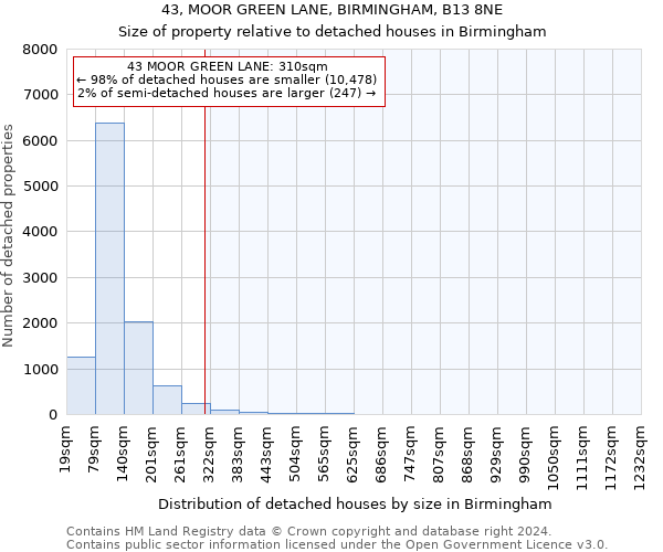 43, MOOR GREEN LANE, BIRMINGHAM, B13 8NE: Size of property relative to detached houses in Birmingham