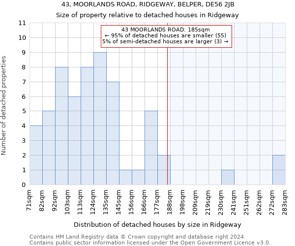 43, MOORLANDS ROAD, RIDGEWAY, BELPER, DE56 2JB: Size of property relative to detached houses in Ridgeway