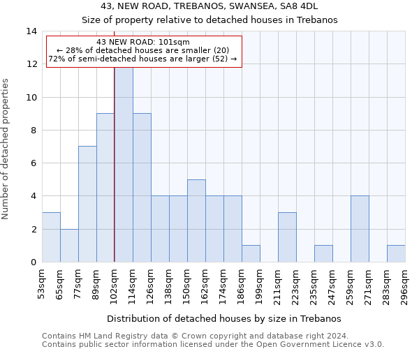 43, NEW ROAD, TREBANOS, SWANSEA, SA8 4DL: Size of property relative to detached houses in Trebanos