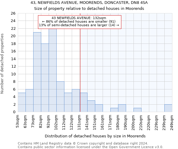 43, NEWFIELDS AVENUE, MOORENDS, DONCASTER, DN8 4SA: Size of property relative to detached houses in Moorends