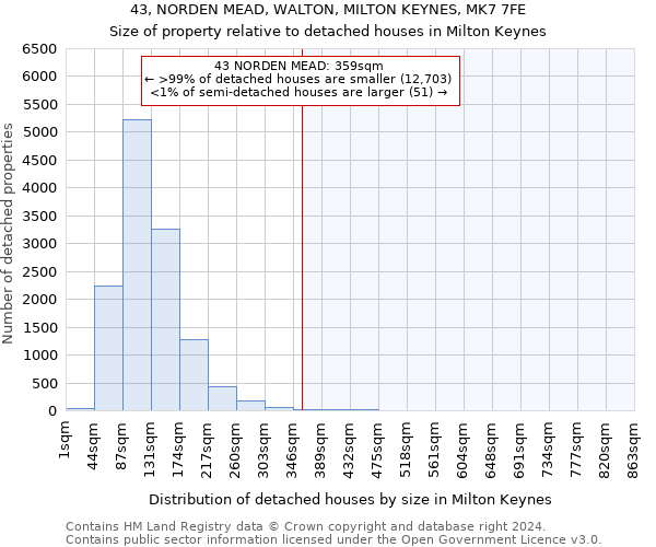 43, NORDEN MEAD, WALTON, MILTON KEYNES, MK7 7FE: Size of property relative to detached houses in Milton Keynes