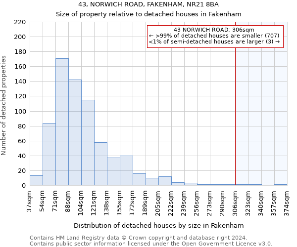 43, NORWICH ROAD, FAKENHAM, NR21 8BA: Size of property relative to detached houses in Fakenham
