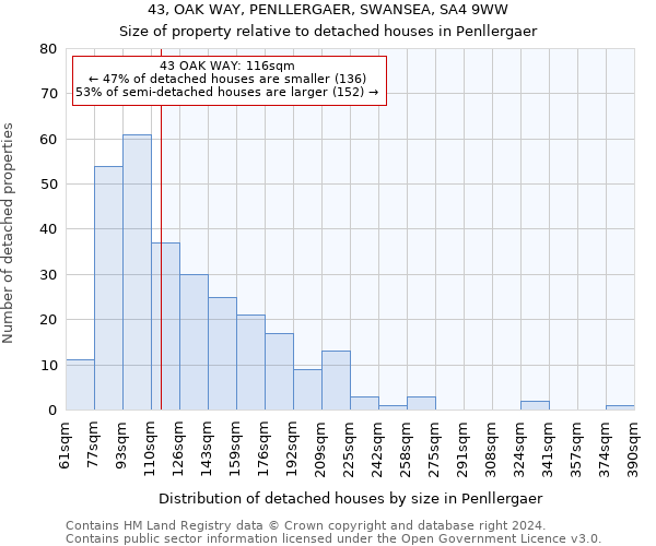 43, OAK WAY, PENLLERGAER, SWANSEA, SA4 9WW: Size of property relative to detached houses in Penllergaer