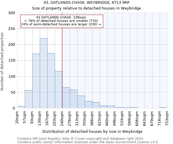 43, OATLANDS CHASE, WEYBRIDGE, KT13 9RP: Size of property relative to detached houses in Weybridge