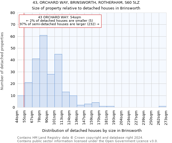 43, ORCHARD WAY, BRINSWORTH, ROTHERHAM, S60 5LZ: Size of property relative to detached houses in Brinsworth