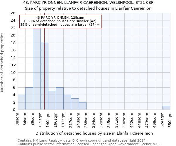 43, PARC YR ONNEN, LLANFAIR CAEREINION, WELSHPOOL, SY21 0BF: Size of property relative to detached houses in Llanfair Caereinion