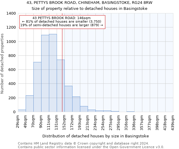 43, PETTYS BROOK ROAD, CHINEHAM, BASINGSTOKE, RG24 8RW: Size of property relative to detached houses in Basingstoke