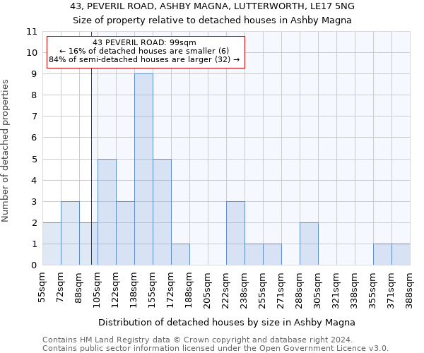 43, PEVERIL ROAD, ASHBY MAGNA, LUTTERWORTH, LE17 5NG: Size of property relative to detached houses in Ashby Magna