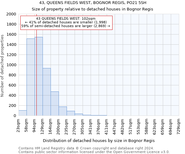 43, QUEENS FIELDS WEST, BOGNOR REGIS, PO21 5SH: Size of property relative to detached houses in Bognor Regis