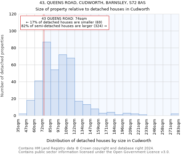 43, QUEENS ROAD, CUDWORTH, BARNSLEY, S72 8AS: Size of property relative to detached houses in Cudworth