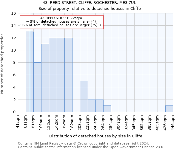 43, REED STREET, CLIFFE, ROCHESTER, ME3 7UL: Size of property relative to detached houses in Cliffe