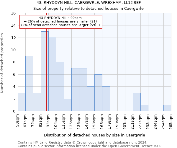 43, RHYDDYN HILL, CAERGWRLE, WREXHAM, LL12 9EF: Size of property relative to detached houses in Caergwrle