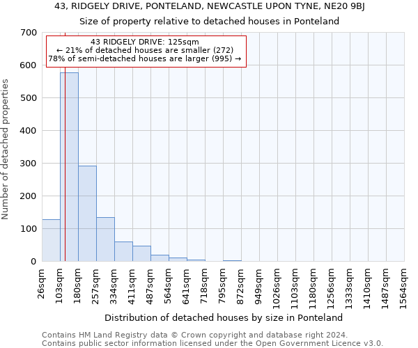 43, RIDGELY DRIVE, PONTELAND, NEWCASTLE UPON TYNE, NE20 9BJ: Size of property relative to detached houses in Ponteland