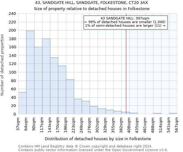 43, SANDGATE HILL, SANDGATE, FOLKESTONE, CT20 3AX: Size of property relative to detached houses in Folkestone