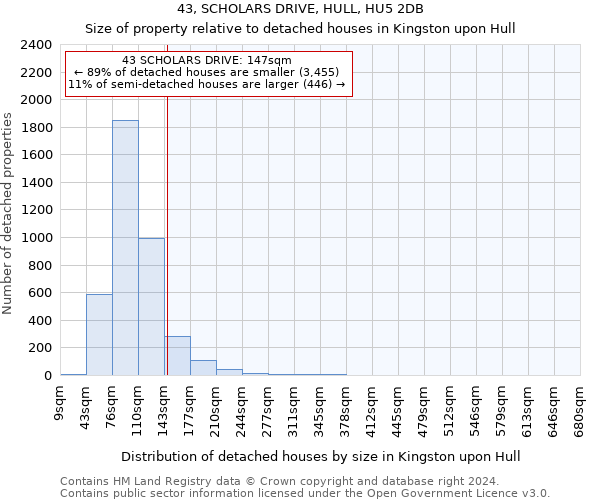 43, SCHOLARS DRIVE, HULL, HU5 2DB: Size of property relative to detached houses in Kingston upon Hull