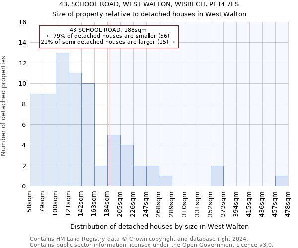 43, SCHOOL ROAD, WEST WALTON, WISBECH, PE14 7ES: Size of property relative to detached houses in West Walton