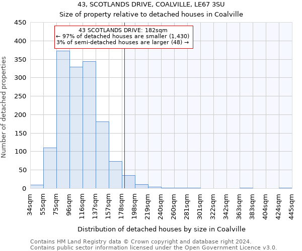43, SCOTLANDS DRIVE, COALVILLE, LE67 3SU: Size of property relative to detached houses in Coalville