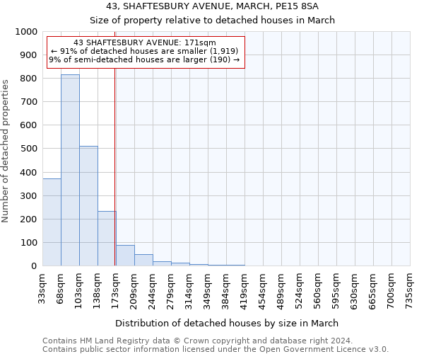 43, SHAFTESBURY AVENUE, MARCH, PE15 8SA: Size of property relative to detached houses in March